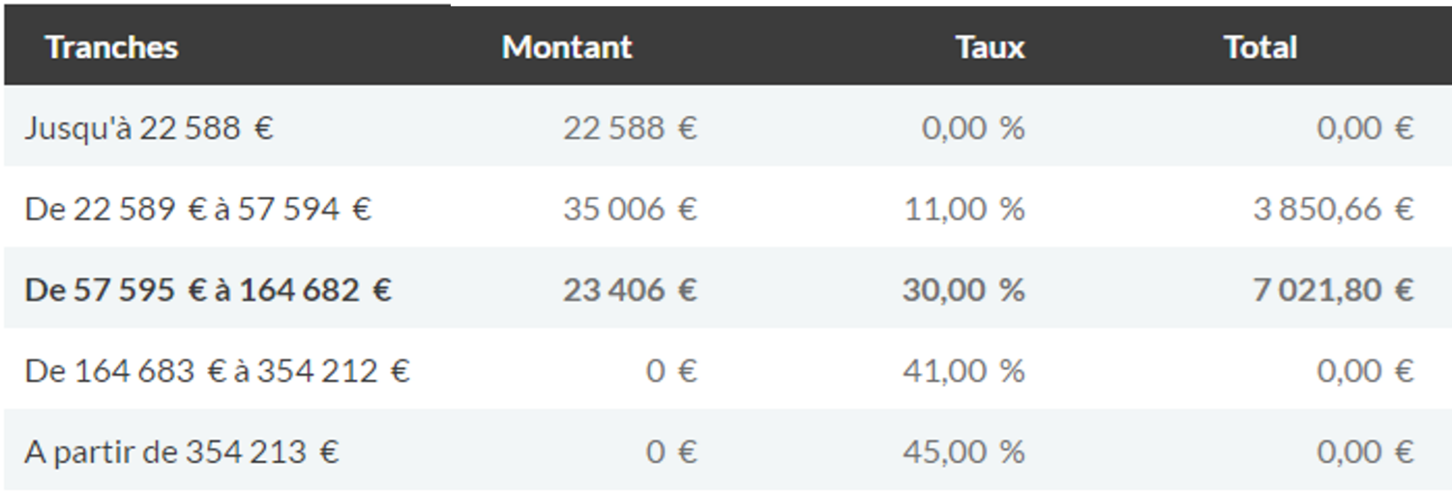 Comprendre Le Taux Marginal Pour L'impôt Sur Le Revenu