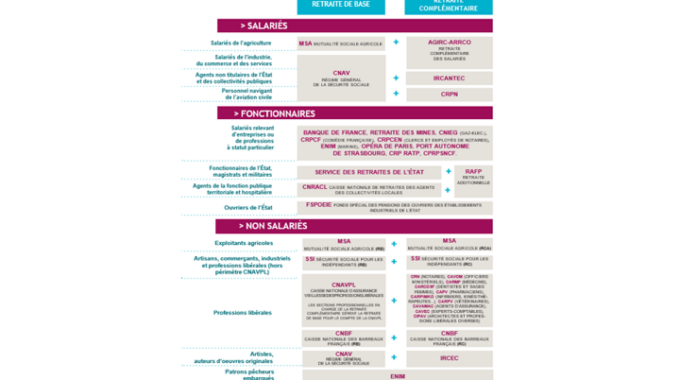 Les Différentes Caisses De Retraite En France