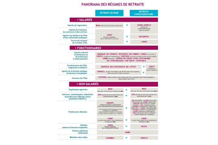 les différentes caisses de retraite en France
