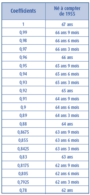 Coefficient de minoration tranche C en fonction de l’âge de départ à la retraite 