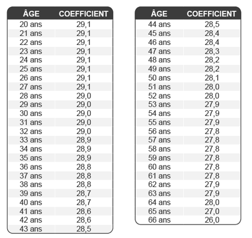 Coefficients de rachat de périodes d’études supérieures
ou d’années incomplètes selon l’âge : barème 2025