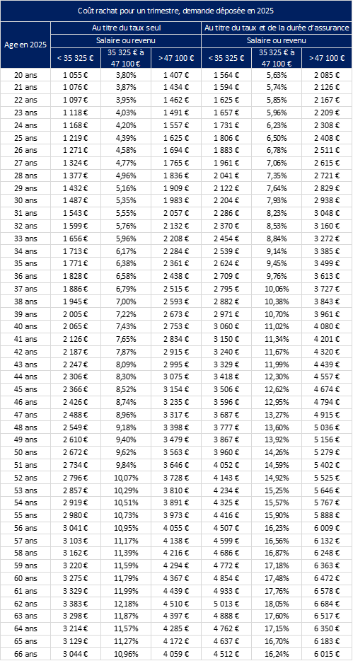 le coût du rachat de trimestres en 2025 