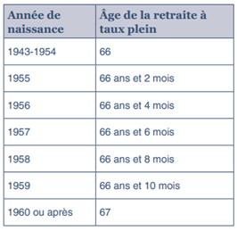 Age de la retraite à taux plein selon l'année de naissance USA