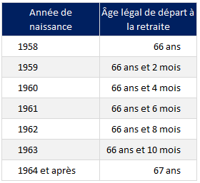 L'âge légal de départ à la retraite  Allemagne