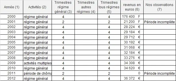 Tableau d’un relevé de carrière de la retraite de base, indiquant les années, les revenus annuels soumis à cotisations et le nombre de trimestres validés, émis par la Carsat/Cnav.