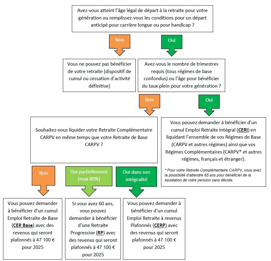 Les dispositifs de cumul emploi retraite en résumé : Quelles possibilités en fonction de ma situation ?