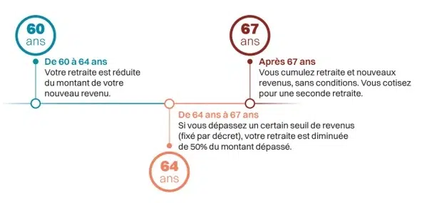 nouveau dispositif-cumul-emploi-retraite-2026